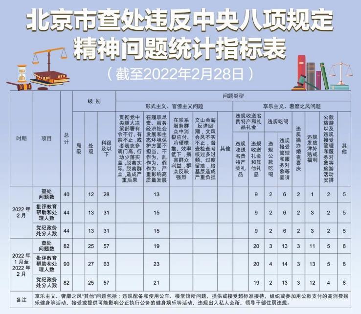 北京市纪委监委公布2022年1月至2